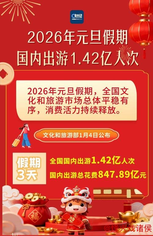 2026年元旦假期全国旅游人次达1.42亿 2026年元旦假期全国旅游人次达1.42亿