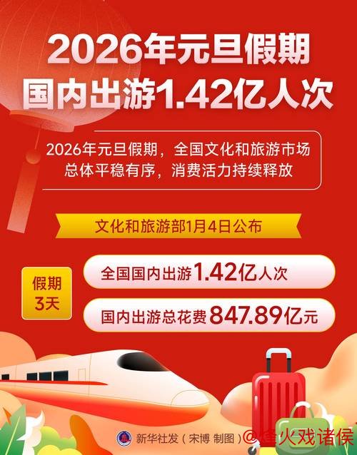 2026年元旦假期全国旅游人次达1.42亿 2026年元旦假期全国旅游人次达1.42亿