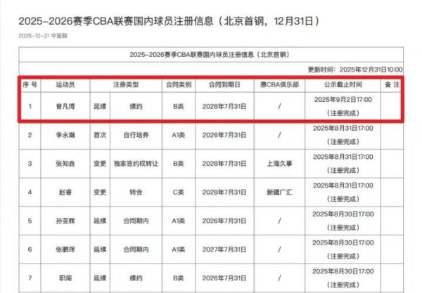 九游会J9 CBA官方：北京首钢已为曾凡博完成注册