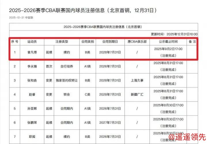 CBA官方：北京首钢已为曾凡博完成注册