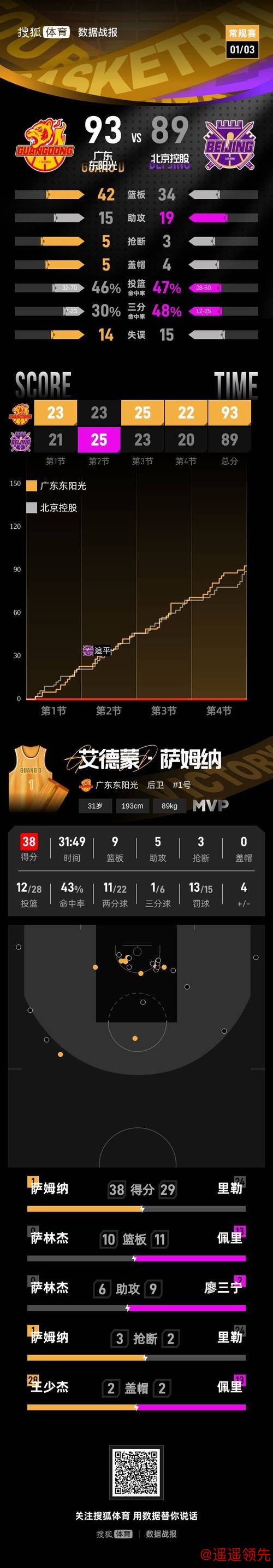 萨姆纳38+9+5萨林杰27+10+6 广东险胜北控