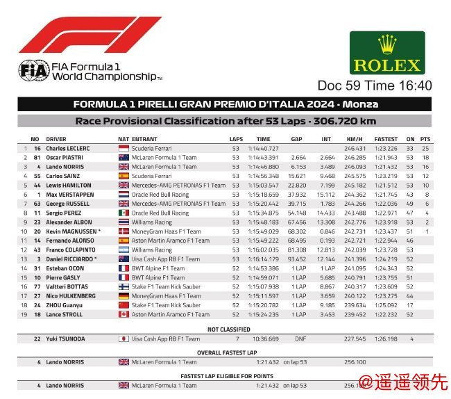 2024年F1意大利大奖赛正式比赛成绩表